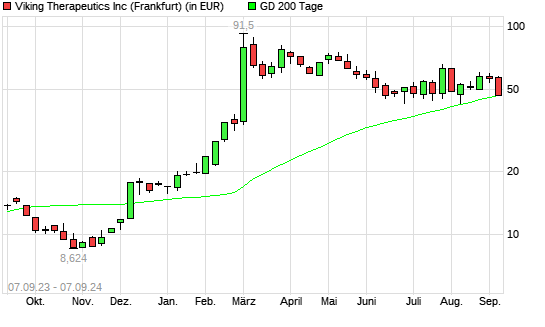 Viking Therapeutics-Aktie unter 200-Tage-Linie