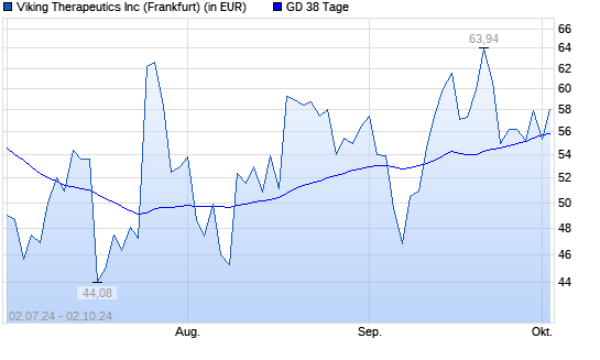 Viking Therapeutics-Aktie unter 38-Tage-Linie