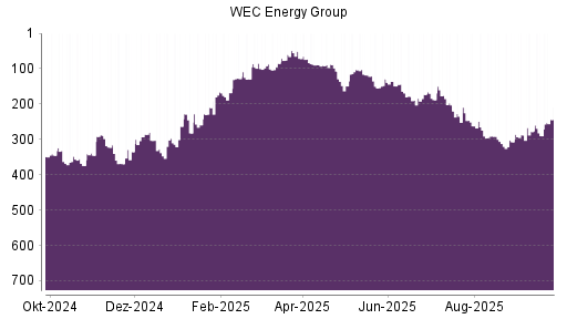 BOTSI®-Advisor Hochstufung WEC Energy Group von Rang 287 auf ...