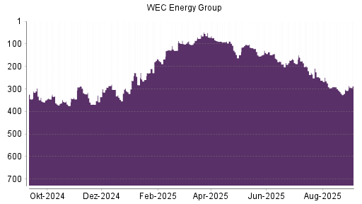 BOTSI®-Advisor Hochstufung WEC Energy Group von Rang 307 auf Rang 287