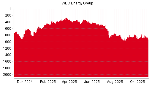 BOTSI®-Advisor Abstufung WEC Energy Group von Rang 718 auf Rang 723