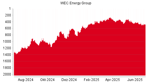 BOTSI®-Advisor Hochstufung WEC Energy Group von Rang 137 auf Rang 129