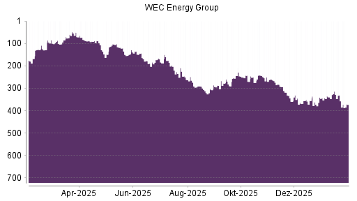 BOTSI®-Advisor Hochstufung WEC Energy Group von Rang 343 auf ...
