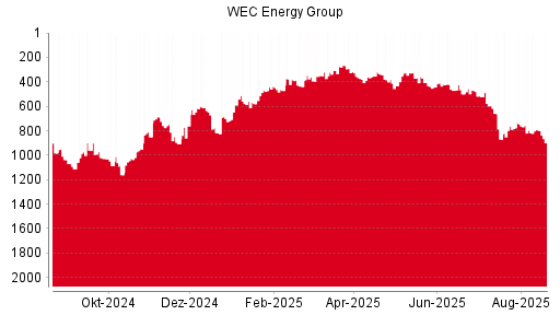 BOTSI®-Advisor Abstufung WEC Energy Group von Rang 1281 auf Rang 1316