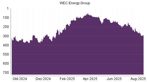 BOTSI®-Advisor Abstufung WEC Energy Group von Rang 129 auf ...