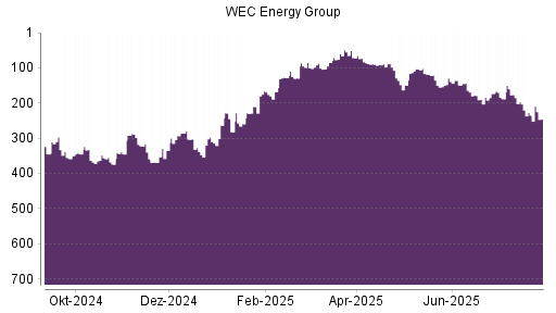 BOTSI®-Advisor Abstufung WEC Energy Group von Rang 173 auf ...