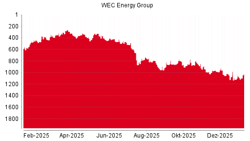 BOTSI®-Advisor Abstufung WEC Energy Group von Rang 718 auf Rang 723