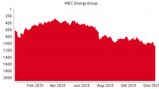 BOTSI®-Advisor belässt WEC Energy Group weiter auf Rang 1237