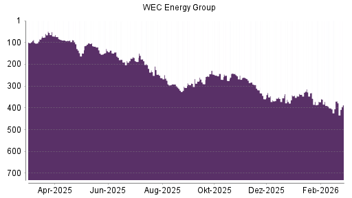 BOTSI®-Advisor Hochstufung WEC Energy Group von Rang 401 auf ...