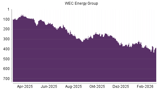 BOTSI®-Advisor Hochstufung WEC Energy Group von Rang 356 auf ...