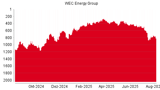 BOTSI®-Advisor Hochstufung WEC Energy Group von Rang 1147 auf Rang 1133