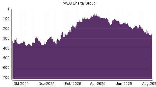 BOTSI®-Advisor Abstufung WEC Energy Group von Rang 209 auf ...