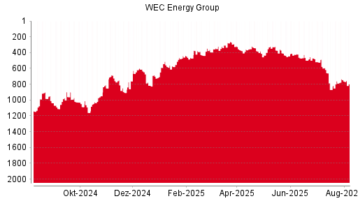 BOTSI®-Advisor Abstufung WEC Energy Group von Rang 1181 auf Rang 1199