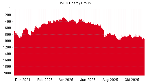 BOTSI®-Advisor Hochstufung WEC Energy Group von Rang 137 auf Rang 129