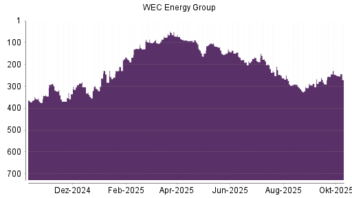 BOTSI®-Advisor Abstufung WEC Energy Group von Rang 291 auf ...