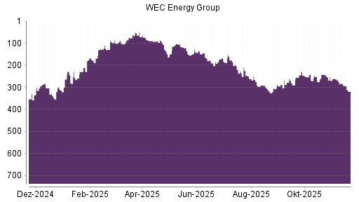 BOTSI®-Advisor Abstufung WEC Energy Group von Rang 316 auf ...