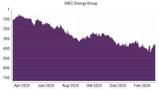 BOTSI®-Advisor Abstufung WEC Energy Group von Rang 355 auf ...