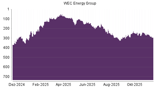 BOTSI®-Advisor Abstufung WEC Energy Group von Rang 251 auf ...