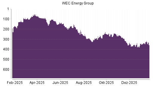 BOTSI®-Advisor Abstufung WEC Energy Group von Rang 283 auf ...