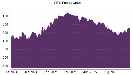 BOTSI®-Advisor Abstufung WEC Energy Group von Rang 278 auf ...
