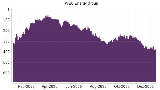 BOTSI®-Advisor Hochstufung WEC Energy Group von Rang 129 auf ...