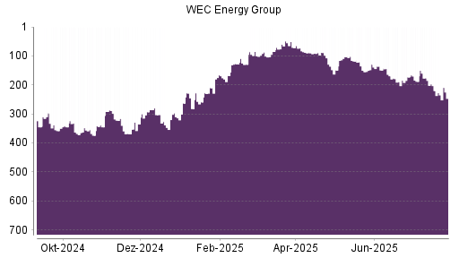 BOTSI®-Advisor Hochstufung WEC Energy Group von Rang 220 auf ...