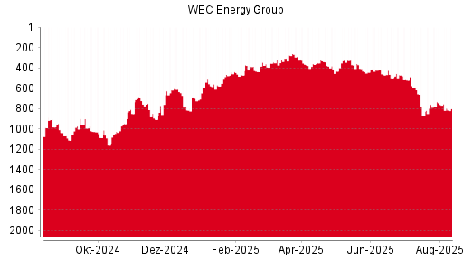 BOTSI®-Advisor Abstufung WEC Energy Group von Rang 1128 auf Rang 1178