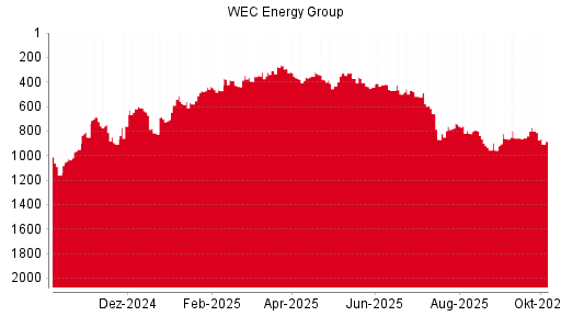 BOTSI®-Advisor Hochstufung WEC Energy Group von Rang 137 auf Rang 129