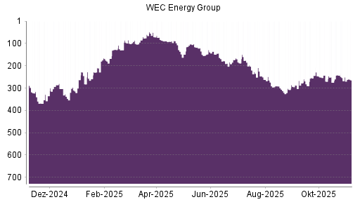 BOTSI®-Advisor Abstufung WEC Energy Group von Rang 251 auf ...
