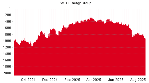 BOTSI®-Advisor Hochstufung WEC Energy Group von Rang 1357 auf Rang 1348
