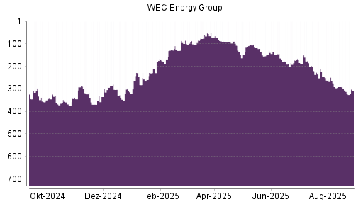 BOTSI®-Advisor Hochstufung WEC Energy Group von Rang 220 auf ...
