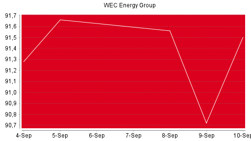 BOTSI®-Advisor Hochstufung WEC Energy Group von Rang 1382 auf Rang 1366