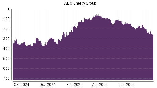BOTSI®-Advisor Abstufung WEC Energy Group von Rang 149 auf ...