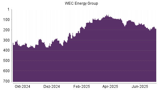 BOTSI®-Advisor Hochstufung WEC Energy Group von Rang 189 auf ...