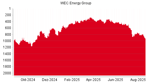 BOTSI®-Advisor Hochstufung WEC Energy Group von Rang 1351 auf Rang 1340