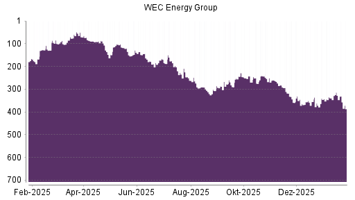BOTSI®-Advisor Hochstufung WEC Energy Group von Rang 372 auf ...