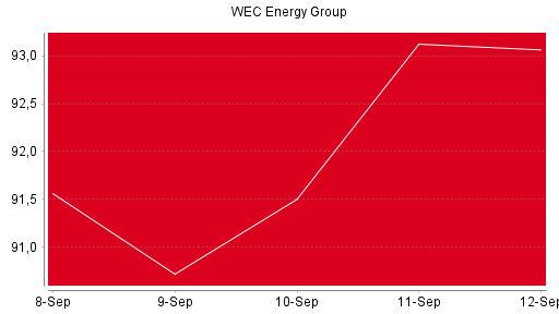 BOTSI®-Advisor Abstufung WEC Energy Group von Rang 1177 auf Rang 1201
