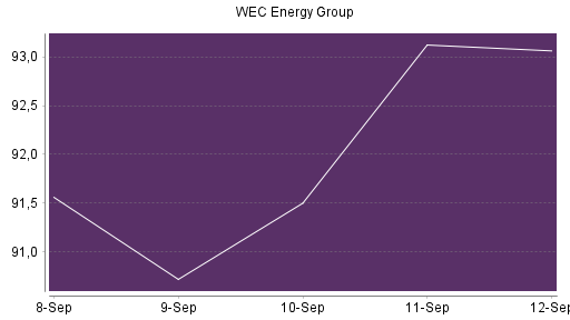BOTSI®-Advisor Hochstufung WEC Energy Group von Rang 312 auf ...