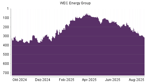 BOTSI®-Advisor Abstufung WEC Energy Group von Rang 85 auf ...