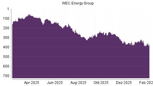 BOTSI®-Advisor Abstufung WEC Energy Group von Rang 371 auf ...