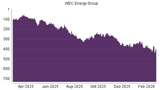 BOTSI®-Advisor Hochstufung WEC Energy Group von Rang 401 auf ...