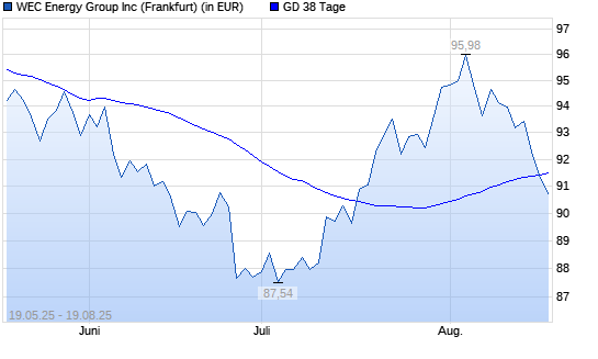 WEC Energy Group-Aktie unter 38-Tage-Linie