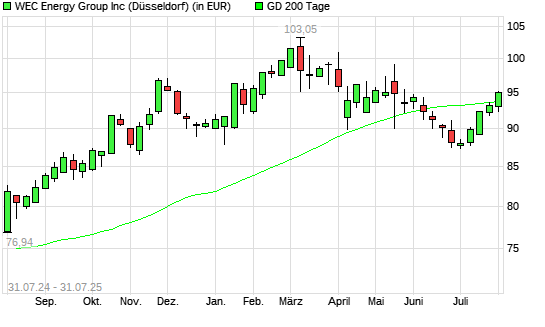 WEC Energy Group-Aktie &uuml;ber 200-Tage-Linie