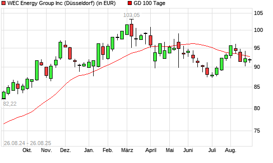 WEC Energy Group-Aktie unter 100-Tage-Linie