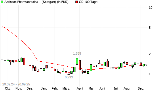 Actinium Pharmaceuticals-Aktie &uuml;ber 100-Tage-Linie