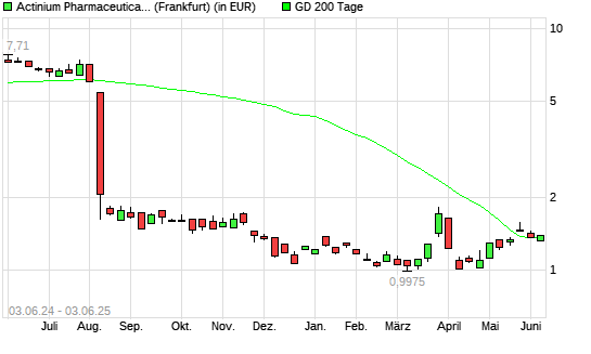 Actinium Pharmaceuticals-Aktie unter 200-Tage-Linie