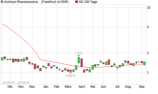 Actinium Pharmaceuticals-Aktie über 100-Tage-Linie
