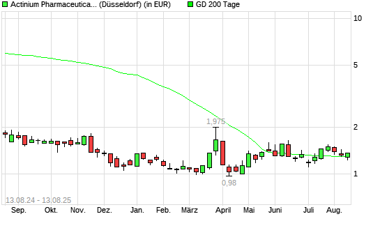 Actinium Pharmaceuticals-Aktie unter 200-Tage-Linie
