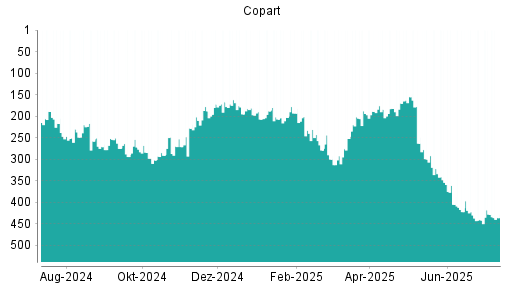 BOTSI®-Advisor Abstufung Copart von Rang 181 auf ...