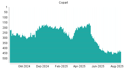 BOTSI®-Advisor Hochstufung Copart von Rang 452 auf ...